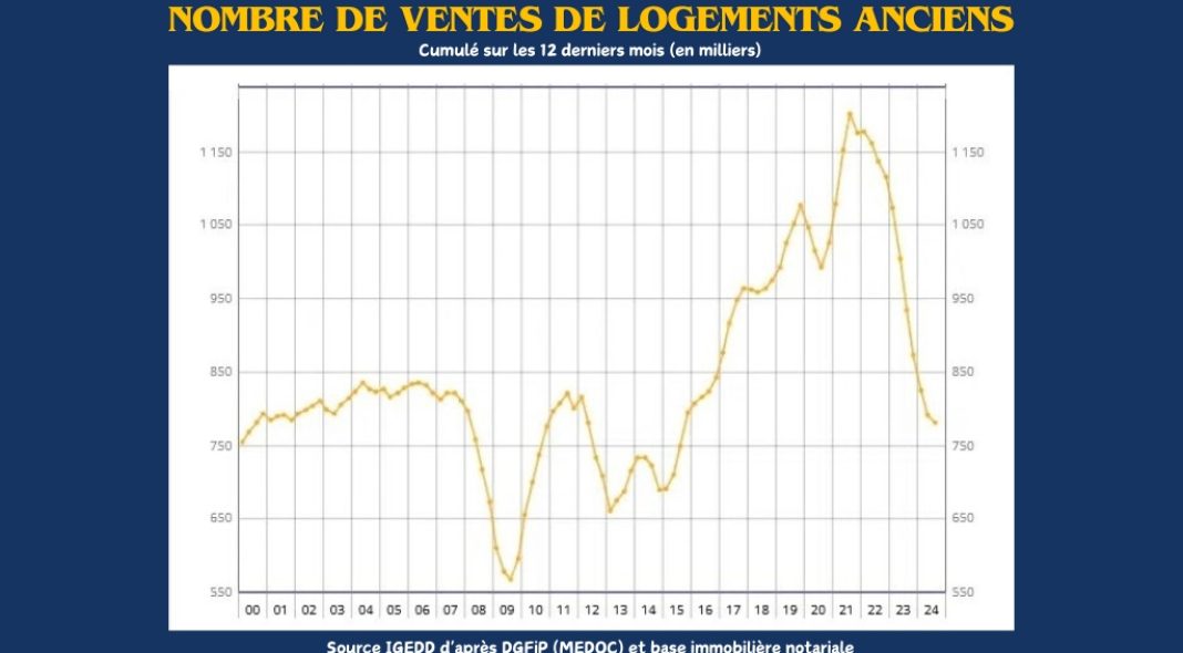 Nombre de ventes de logements anciens en France - 2000/2024